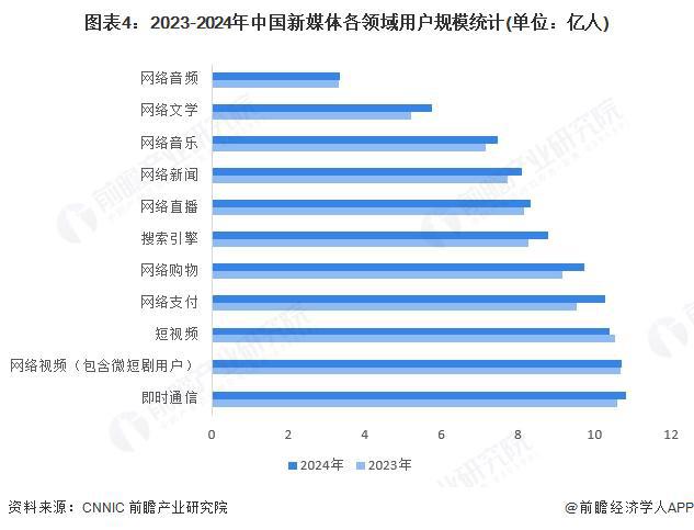 |南宫·NG282025年中国新媒体行业发展规模分析 新媒体