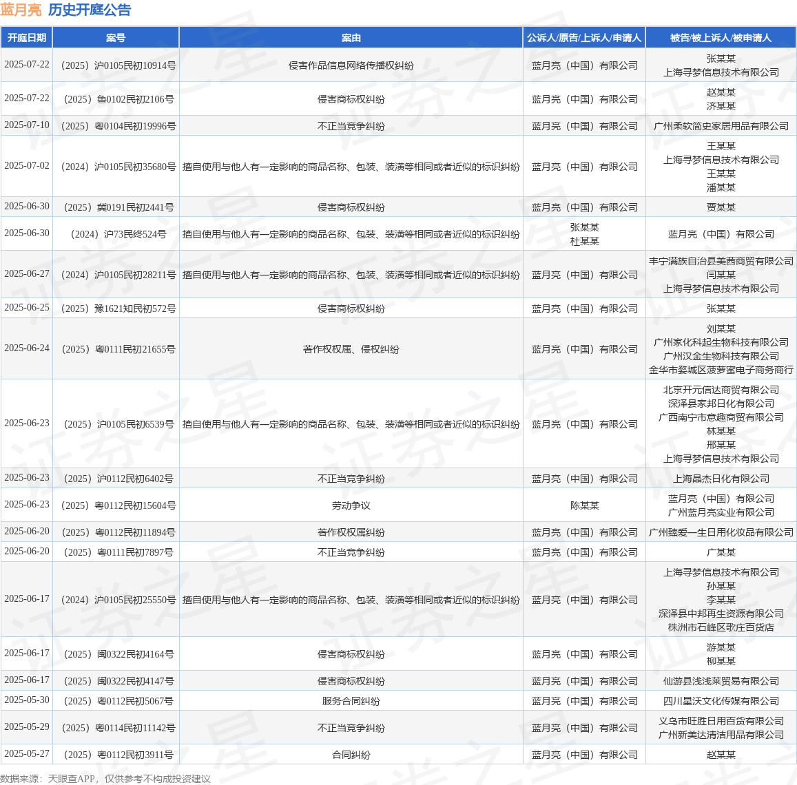 |南宫NG·28(中国)相信品牌力量蓝月亮作为原告上诉人的1